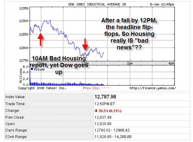 Click to Enlarge

Name: Dow Bad News yet rises but later falls.jpg
Size: 67 KB