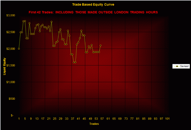 Click to Enlarge

Name: Equity Curve first 42 trades including those made outside London hours.GIF
Size: 48 KB