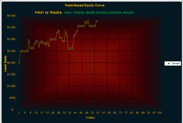 Click to Enlarge

Name: Equity Curve first 42 trades only those made within London hours.GIF
Size: 53 KB