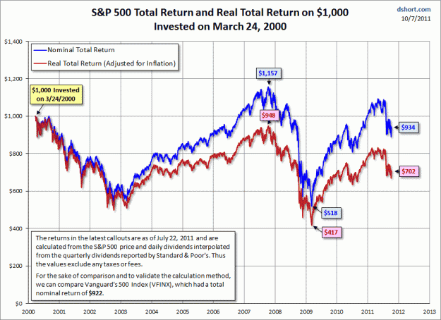 Click to Enlarge

Name: total-returns-since-2000-peak.gif
Size: 74 KB