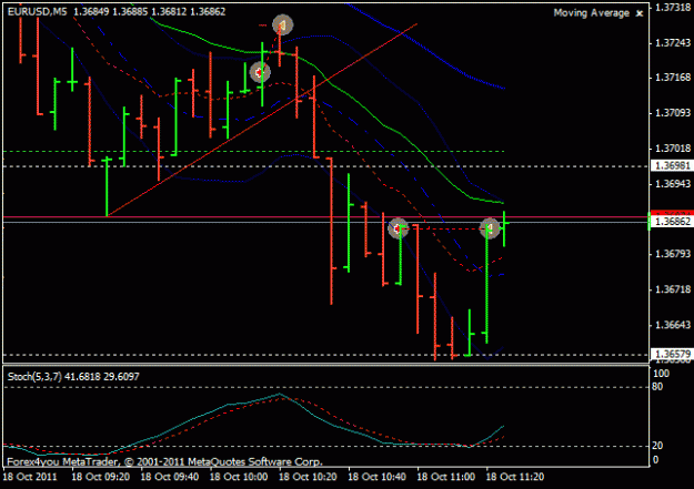 Click to Enlarge

Name: eur usd 18 oct 5 1 loss 1 break even.gif
Size: 14 KB