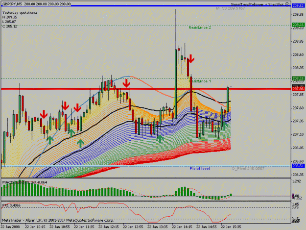 Click to Enlarge

Name: TF 122 GBPJPY GO LONG @M5 TIME=15-50.gif
Size: 29 KB