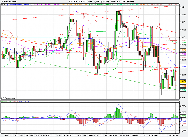 Click to Enlarge

Name: 2011-10-28_13h07_ EURUSD _ min005 _ (100a) candle + TL + MA.PNG
Size: 40 KB