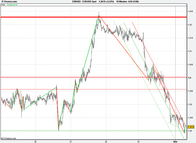 Click to Enlarge

Name: 2011-11-01_06h58_ EURUSD _ min010 _ (500a) barchart + TL + zigzag 0,3.PNG
Size: 26 KB