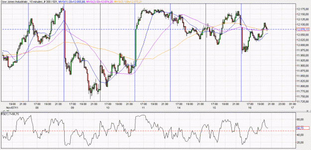Click to Enlarge

Name: 2011-11-16 _ (20h21 CET) DOW-IND _ 010min _ 000 candle 300-501-30.GIF
Size: 70 KB