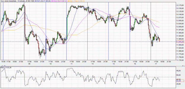 Click to Enlarge

Name: 2011-11-17 _ (18h08 CET) DOW-IND _ 010min _ 000 candle 300-500-30.GIF
Size: 71 KB