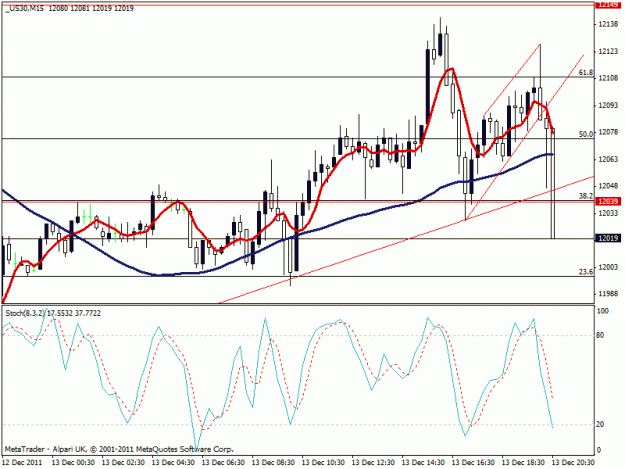 Click to Enlarge

Name: dow 131211 15min.gif
Size: 20 KB
