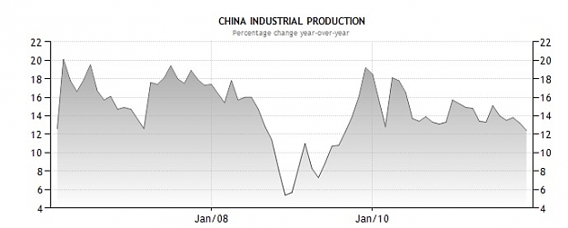 Click to Enlarge

Name: China Industrial Production.jpg
Size: 43 KB