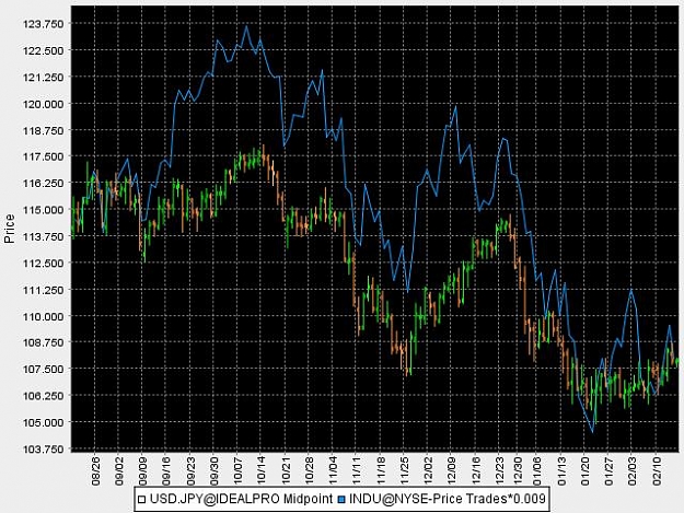 Click to Enlarge

Name: usdjpy-dow.jpg
Size: 76 KB