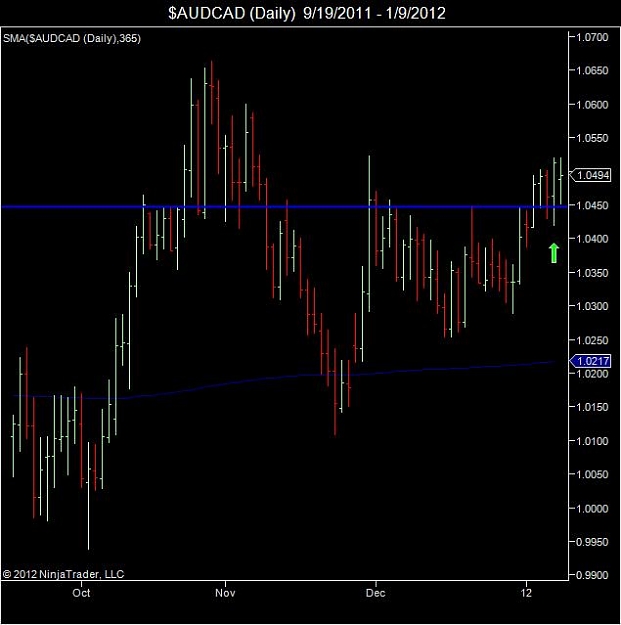 Click to Enlarge

Name: $AUDCAD (Daily)  9_19_2011 - 1_9_2012.jpg
Size: 41 KB