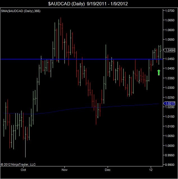 Click to Enlarge

Name: $AUDCAD (Daily)  9_19_2011 - 1_9_2012.jpg
Size: 41 KB
