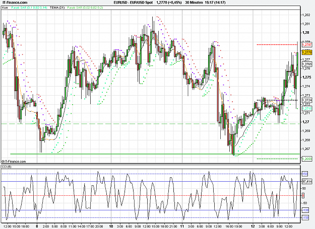 Click to Enlarge

Name: 2012-01-12_15h16_ EURUSD _ min030 _ (200a) candlestick + CCI-05 + TEMA.PNG
Size: 33 KB