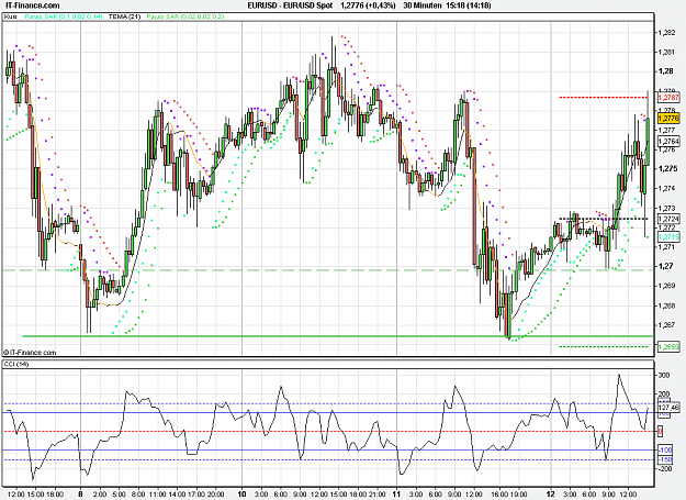 Click to Enlarge

Name: 2012-01-12_15h18_ EURUSD _ min030 _ (200a) candlestick + CCI-05 + TEMA.PNG
Size: 32 KB