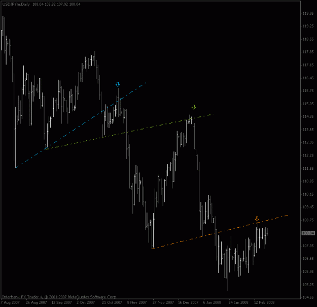 Click to Enlarge

Name: usdjpy_daily_trendlines.gif
Size: 14 KB