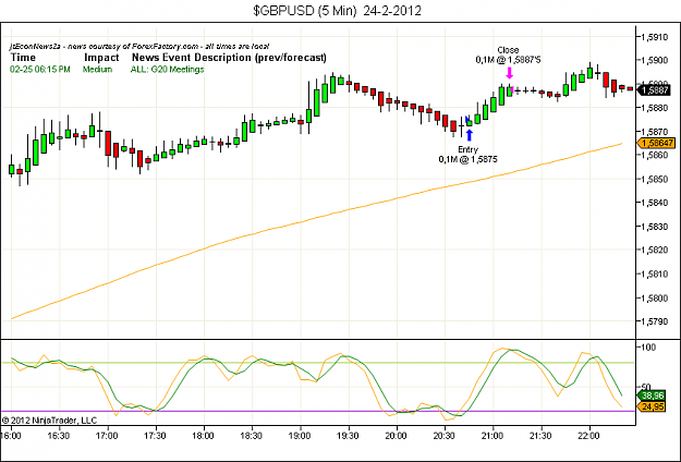 Click to Enlarge

Name: $GBPUSD (5 Min)  24-2-2012.png
Size: 45 KB
