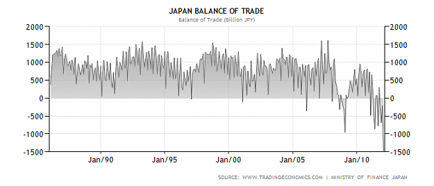 Click to Enlarge

Name: Japanese Balance of Trade.png
Size: 37 KB