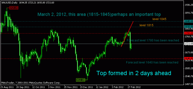 Click to Enlarge

Name: xauusd20120301a.gif
Size: 13 KB