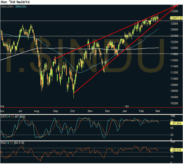Click to Enlarge

Name: DOW_Mar3.gif
Size: 26 KB
