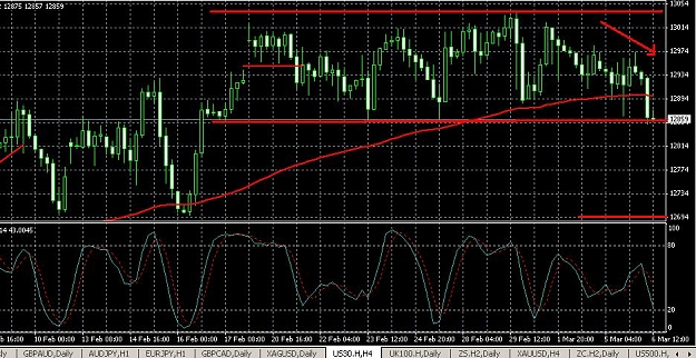 Click to Enlarge

Name: us30h-4h-06032012-1156uk.JPG
Size: 119 KB