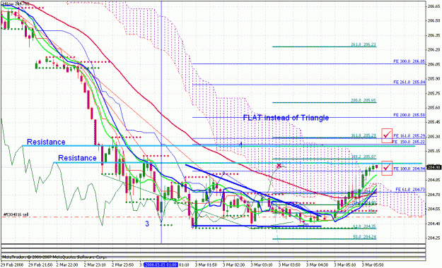 Click to Enlarge

Name: gbpjpy_030308_005b_m5_ichi_ewa.gif
Size: 43 KB