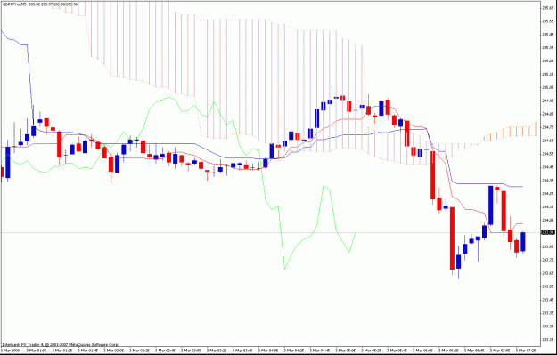 Click to Enlarge

Name: 5min ichimoku.gif
Size: 27 KB