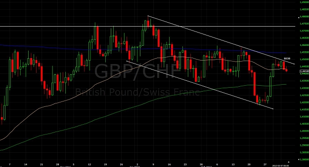 Click to Enlarge

Name: GBPCHF_BEOB_2012-03-08.jpg
Size: 119 KB