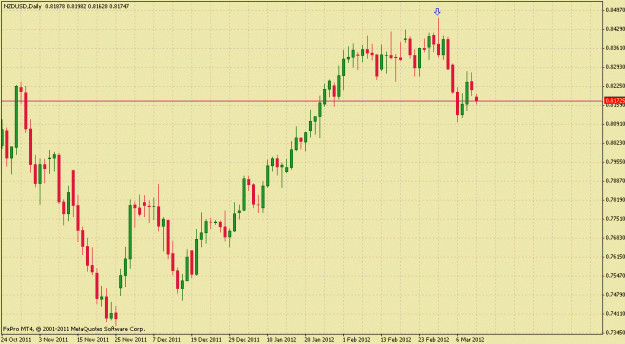 Click to Enlarge

Name: nzdusd d 12-03-12.gif
Size: 23 KB