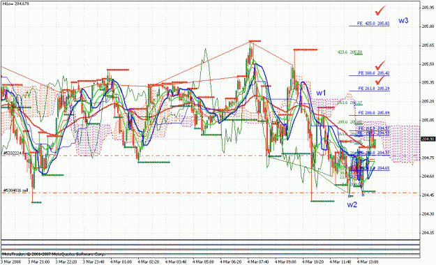 Click to Enlarge

Name: gbpjpy_030408_001a_m5_ichi_ewa.gif
Size: 47 KB