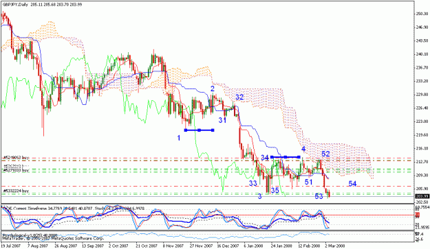 Click to Enlarge

Name: gbpjpy_030508_001a_daily_ichi_ewa.gif
Size: 28 KB