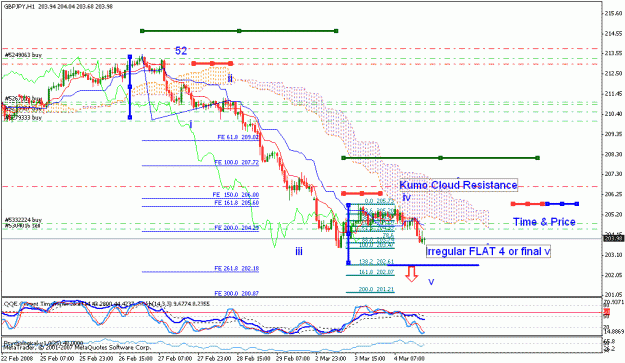 Click to Enlarge

Name: gbpjpy_030508_001e_h1_ichi_ewa.gif
Size: 27 KB