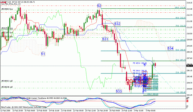 Click to Enlarge

Name: gbpjpy_030608_001a_h4_c.gif
Size: 32 KB