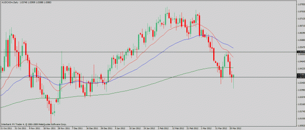 Click to Enlarge

Name: audcad-3-22-12.gif
Size: 23 KB