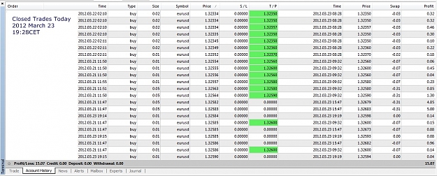 Click to Enlarge

Name: Closed Trades Today, 2012 March 23, 19h28CET.jpg
Size: 250 KB