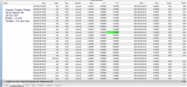 Click to Enlarge

Name: Closed Trades Today, 2012 March 28, 16h52CET, History.jpg
Size: 316 KB