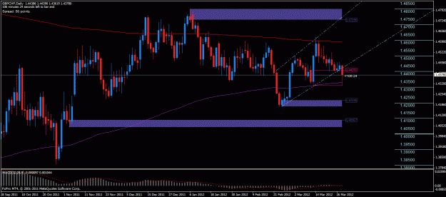 Click to Enlarge

Name: gbpchf d 28032012.gif
Size: 31 KB