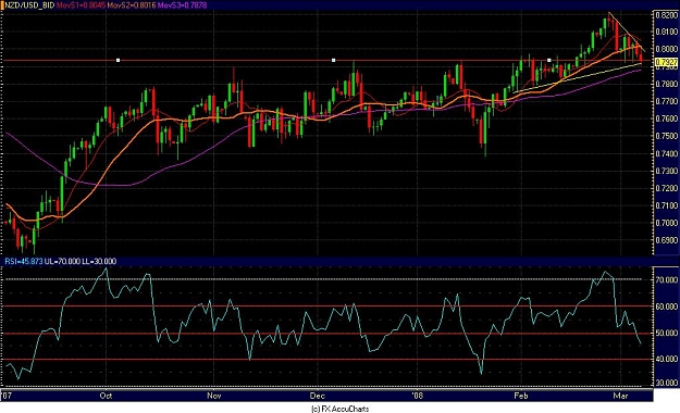 Click to Enlarge

Name: nzdusd daily.JPG
Size: 117 KB