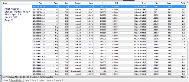 Click to Enlarge

Name: Closed Trades Today, 2012 April 02, 16h43CET, Page 2, Real Account.jpg
Size: 291 KB