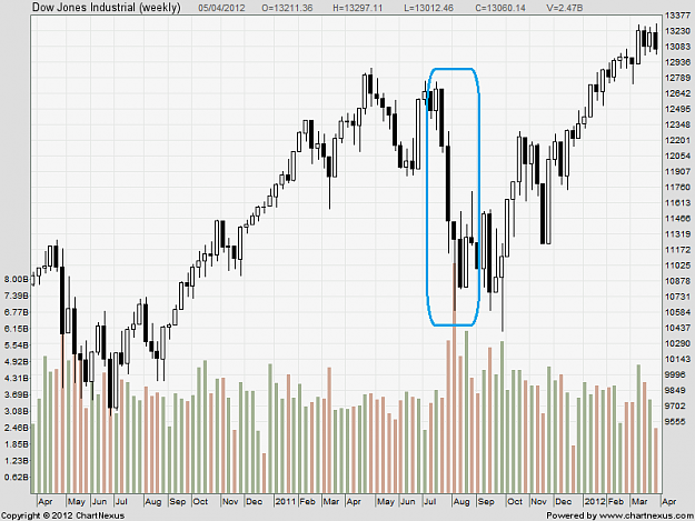Click to Enlarge

Name: 2012Apr-Dow Jones Industrial-800x600.png
Size: 43 KB