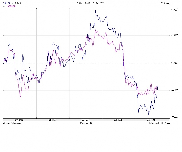 Click to Enlarge

Name: Dywergencja 2 EURUSD GBPUSD 16.04.2012.jpg
Size: 81 KB