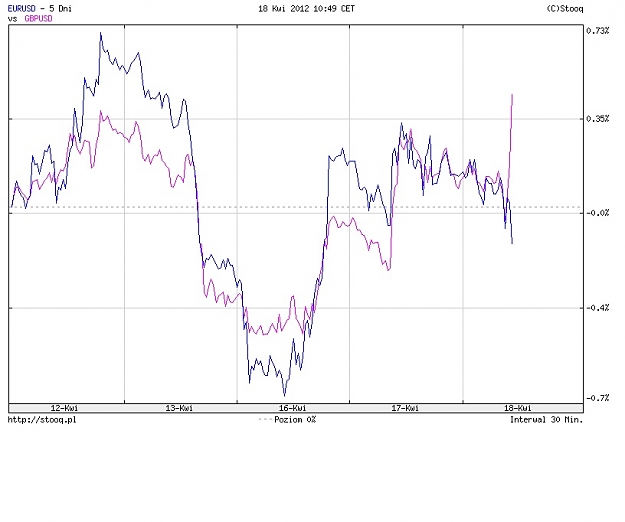 Click to Enlarge

Name: Dywergencja 2 EURUSD GBPUSD 18.04.2012.jpg
Size: 78 KB
