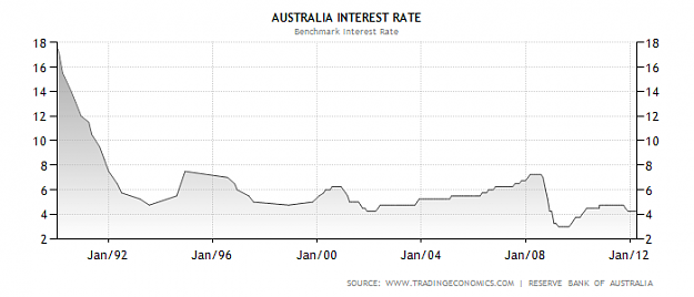 Click to Enlarge

Name: aust int rates 1990 2012.png
Size: 18 KB