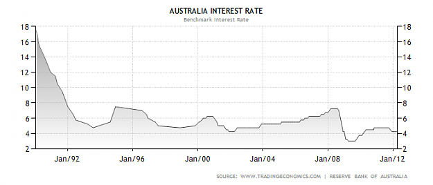 Click to Enlarge

Name: aust int rates 1990 2012.png
Size: 18 KB
