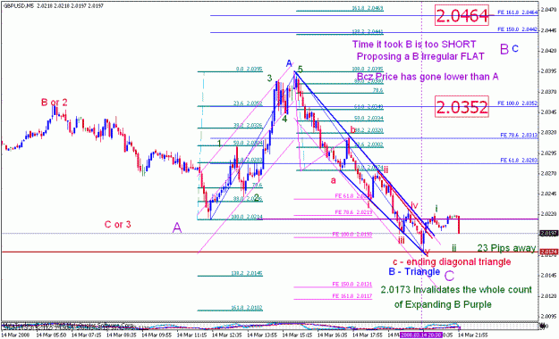 Click to Enlarge

Name: gbpusd_031508ew_001o_m05_invalidating the count.gif
Size: 30 KB