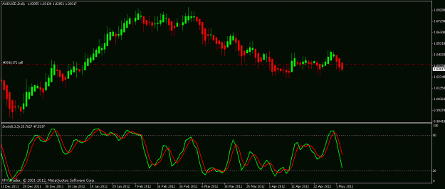 Click to Enlarge

Name: audusd 3rd may 2012 daily.gif
Size: 16 KB