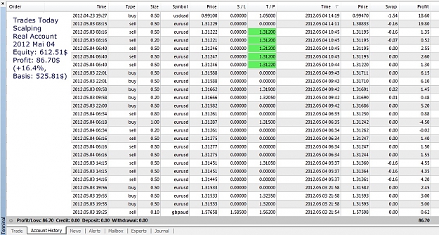 Click to Enlarge

Name: Profit Today, Scalping Real Account, 2012 Mai 04.jpg
Size: 298 KB