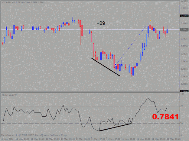Click to Enlarge

Name: nzd usd 5 min.gif
Size: 16 KB