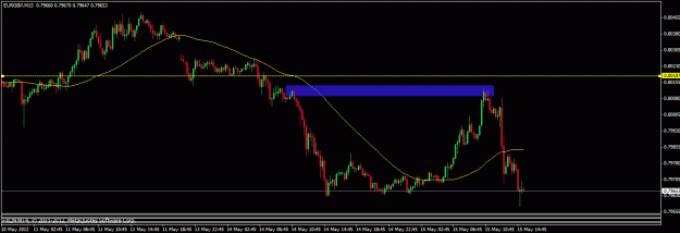 Click to Enlarge

Name: 051512b eurgbp 15m.gif
Size: 17 KB