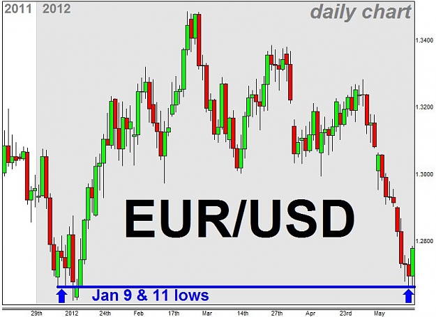 Click to Enlarge

Name: EURUSD-daily-chart-2012Jan02-May18.jpg
Size: 75 KB