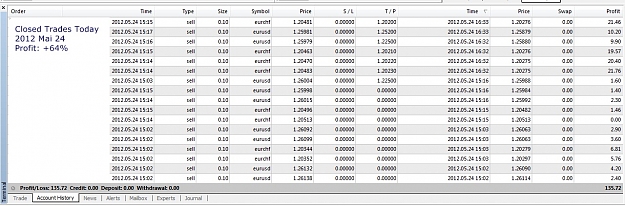 Click to Enlarge

Name: Closed Trades Today, 2012 Mai 24, Profit +64Percent.jpg
Size: 222 KB