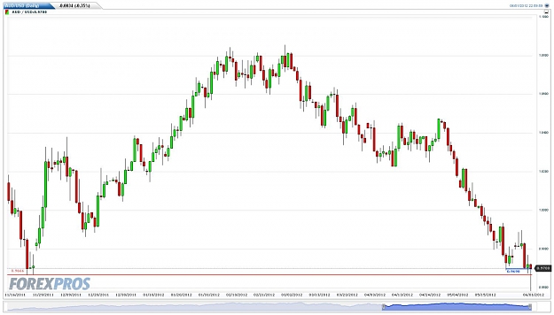 Click to Enlarge

Name: AUDUSD(Daily)20120603122016.jpg
Size: 106 KB